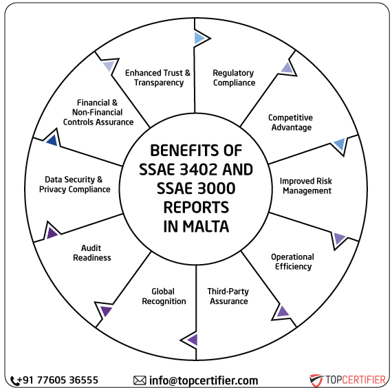 ISAE SSAE & SSAE 3000 Report in malta